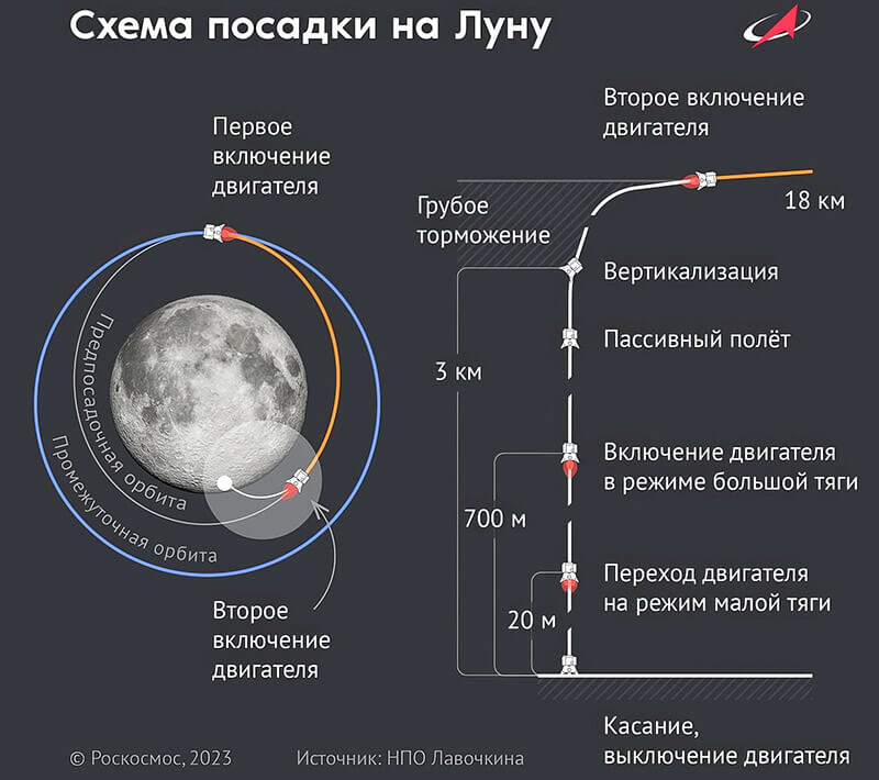 PHOTO/Roscosmos - Secuencia oficial de la trayectoria final de la sonda Luna-25 para conseguir posarse de forma suave sobre la superficie de Selene y comenzar su actividad científica