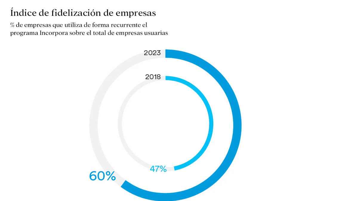 Índice de fidelización de empresas