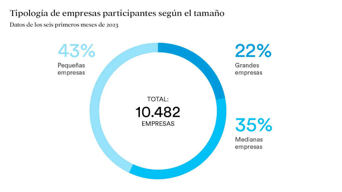 Tipología de empresas participantes, según el tamaño (datos: 6 primeros meses de 2023)
