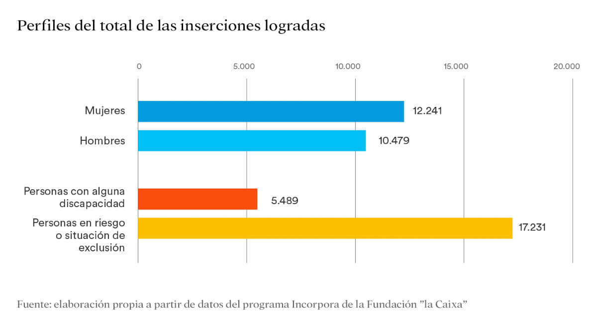 Perfiles del total de inserciones logradas