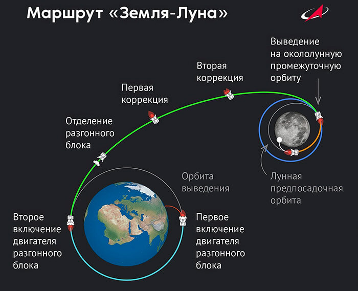 PHOTO / Lavochkin-Roscosmos - La Trayectoria de Luna-25 era mucho Mas directa que Chandrayaan-3 en su camino a la Luna.  La rusa partió el 11 de agosto y debió alunizar el lunes, 21. La india despegó el 14 de julio y debe llegar el miércoles, día 23