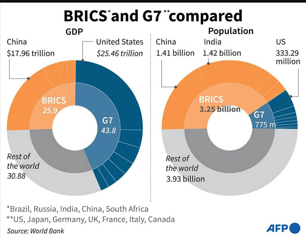 AFP/AFP - Gráfico que muestra el PIB y la población del grupo de mercados emergentes BRICS en comparación con los países del G7 y el resto del mundo