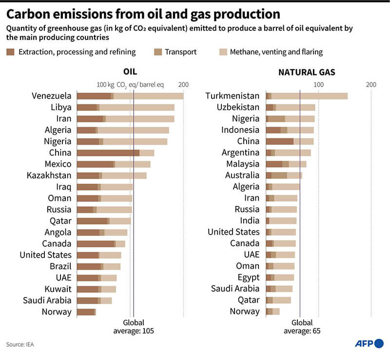 Cantidad de emisiones de gases de efecto invernadero de los países productores de petróleo y gas natural, por barril de petróleo equivalente
AFP/VALENTIN RAKOVSKY & SOPHIE RAMIS