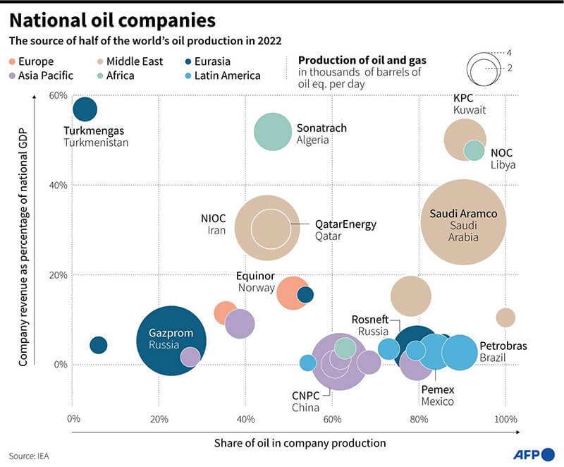 La participación de la producción mundial de petróleo de las compañías petroleras nacionales y su participación en el PIB nacional en 2022, según la Agencia Internacional de Energía
AFP/VALENTIN RAKOVSKY & JEAN MICHAEL CORNU