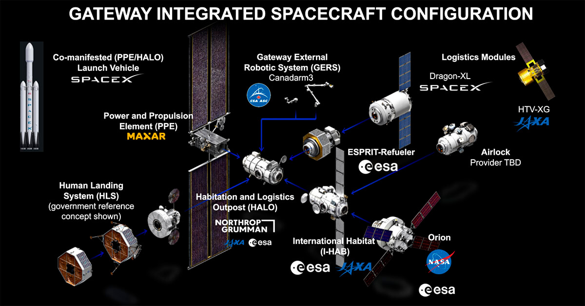 Infografía de la NASA de noviembre de 2022. Muestra el despiece y la asignación de responsabilidades para construir y lanzar los diferentes módulos de Gateway. Rusia ya ha abandonado el proyecto y no asume la esclusa de aire (airlock) - PHOTO/NASA