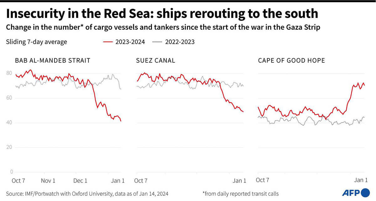 Gráfico que muestra el cambio en el número de buques de carga y petroleros que utilizan el canal de Suez, el estrecho de Bab al-Mandeb y el Cabo de Buena Esperanza, en comparación con hace un año (PHOTO/AFP)