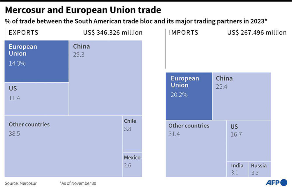 Gráfico que muestra el porcentaje del comercio entre el bloque comercial sudamericano, Mercosur, y sus principales socios en 2023 (al 30 de noviembre) - PHOTO/AFP