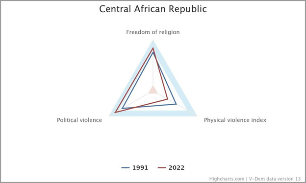 Índices de violencia y libertad religiosa. Fuente: V-Dem.