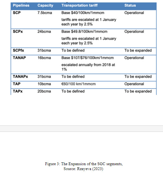 Figure 3: The Expansion of the SGC segments. Source: Rzayeva (2023)
