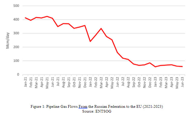 Figure 1: Pipeline Gas Flows From the Russian Federation to the EU (2021-2023). Source: ENTSOG