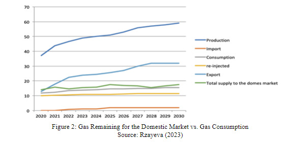 Figure 2: Gas Remaining for the Domestic Market vs. Gas Consumption. Source: Rzayeva (2023)