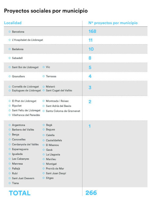 Gráfico de los proyectos seleccionadas en la Convocatoria de Proyectos Sociales Cataluña 2023, ordenados por municipio © Fundación "la Caixa"