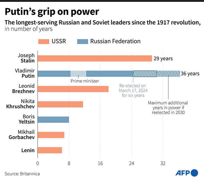 Gráfico que muestra a los líderes con más años de servicio en Rusia y la URSS desde la revolución de 1917 - AFP/AFP