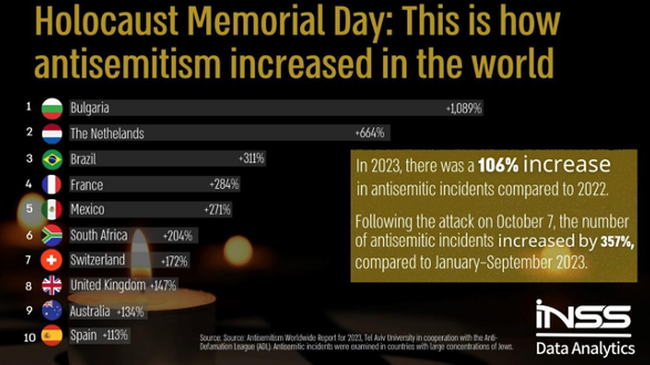 Figura 1: Data Analytics INSS: Antisemitism increased in the world. Fuente: Antisemitismo Worldwide Report for 2023, Universidad de Tel Aviv & Liga Anti Difamación.
