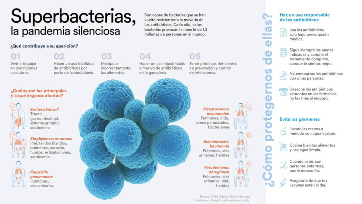 Superbacterias, la pandemia silenciosa.© Fundación "la Caixa"