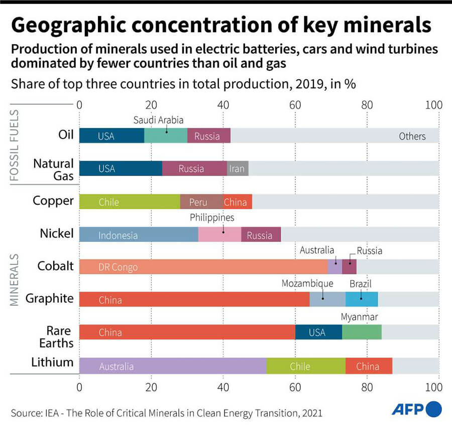 Gráfico que muestra la participación de los tres principales países en la producción mundial de minerales críticos utilizados en baterías eléctricas, automóviles y turbinas eólicas, así como para petróleo y gas natural - AFP/AFP