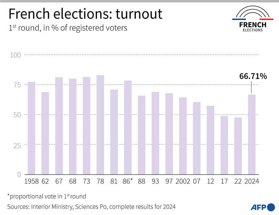 Tasa de participación en la primera vuelta de las elecciones parlamentarias francesas desde 1958, con resultados completos hasta 2024 - PHOTO/AFP