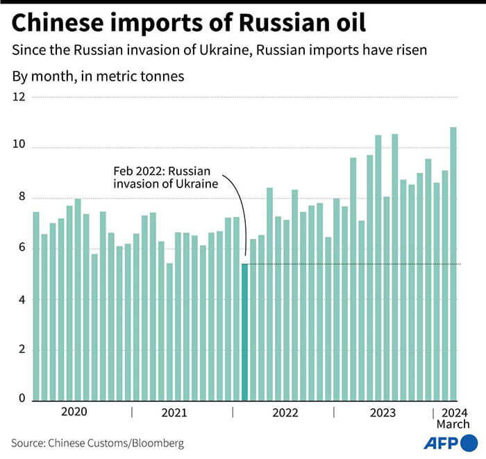 Importaciones chinas de petróleo ruso desde enero de 2020, según las autoridades aduaneras chinas vía Bloomberg - AFP/SYLIE HUSSON Y LAURENCE SAUBADU