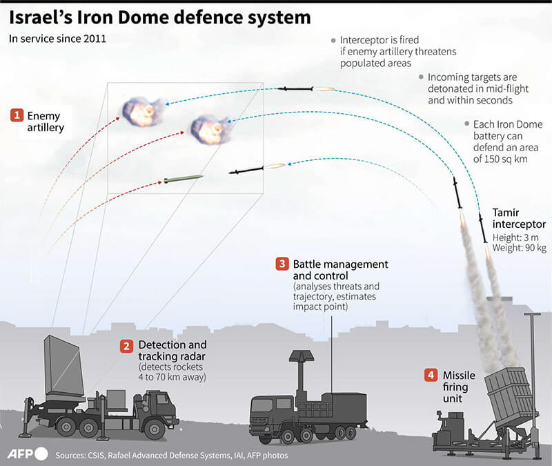 Gráfico del sistema de defensa israelí Cúpula de Hierro - PHOTO/AFP