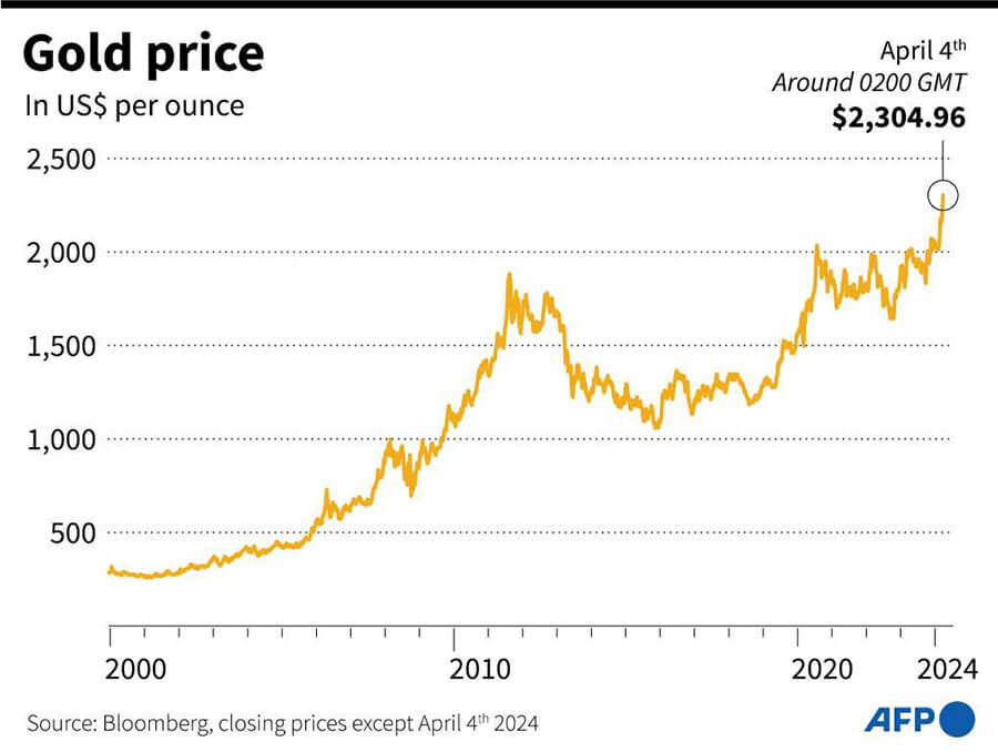 AFP/NICHOLAS SHEARMAN - Gráfico que muestra el precio del oro desde el año 2000