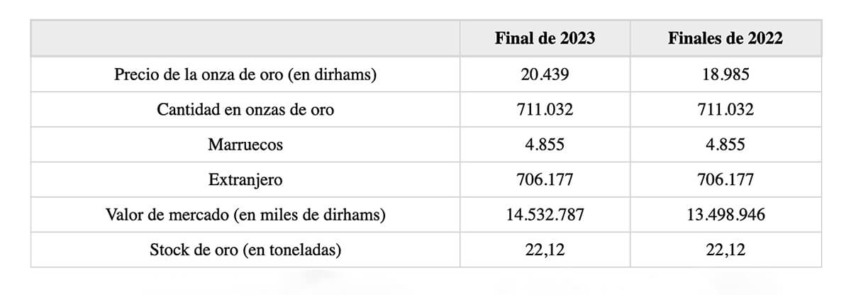 PHOTO/ Informe anual de BAM - Activos e inversiones en oro en poder de Bank Al-Maghrib