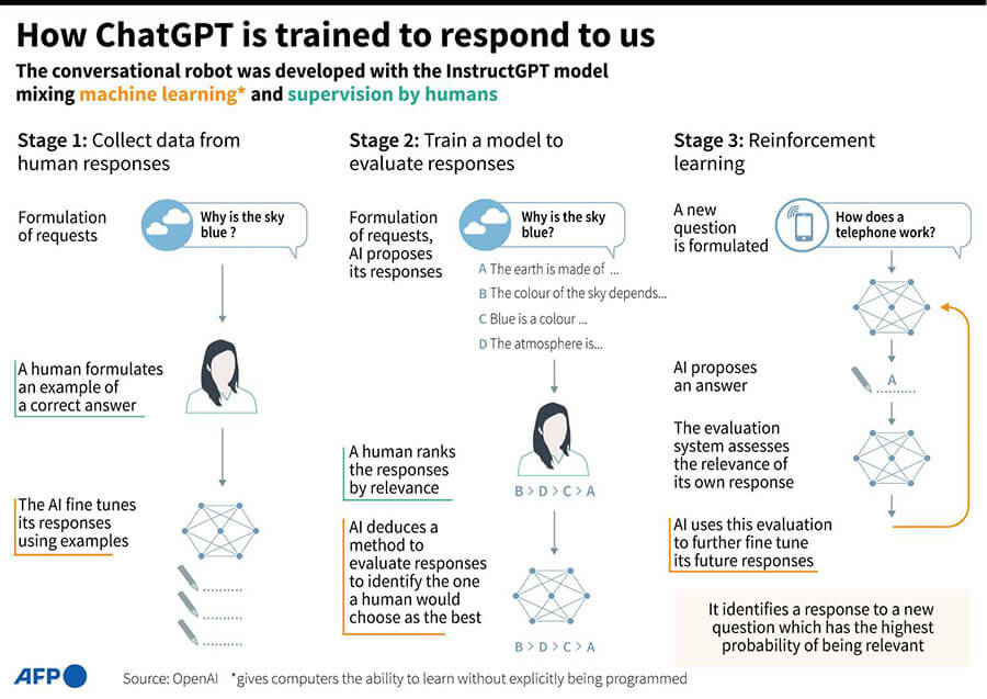 <p>Gráfico explicativo de las diferentes etapas del entrenamiento del robot conversacional ChatGPT - AFP/ AFP </p>