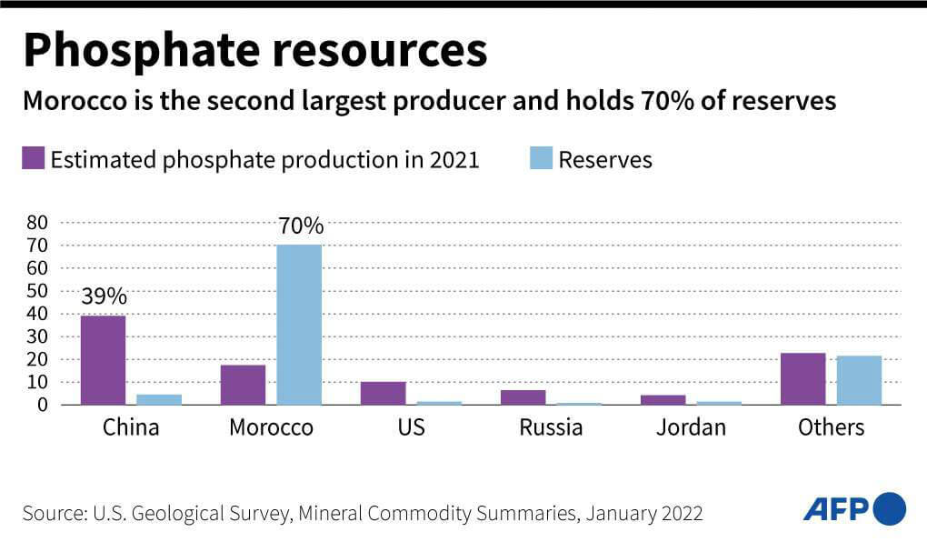 <p>Reparto de las reservas mundiales de fosfato por país y producción minera en 2021 según el Servicio Geológico de Estados Unidos - AFP/AFP</p>