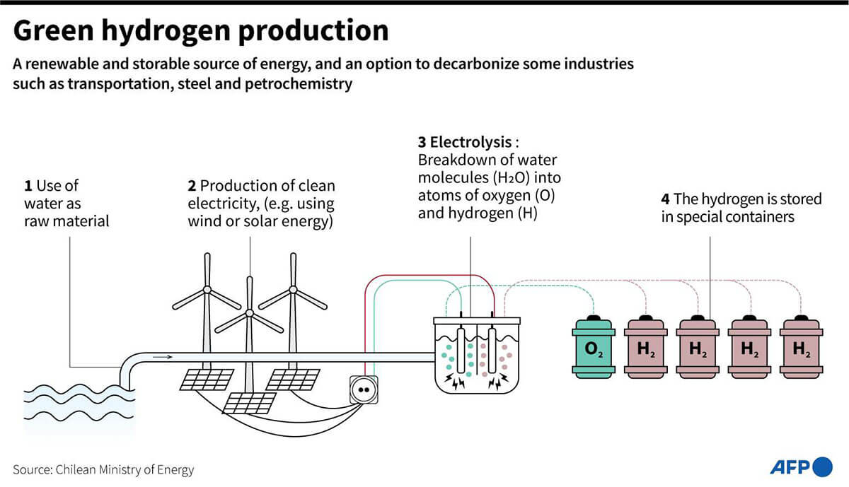 <p>Gráfico que explica los pasos necesarios para producir hidrógeno verde, una fuente de energía que se considera una opción para descarbonizar algunas industrias muy contaminantes - AFP/AFP</p>