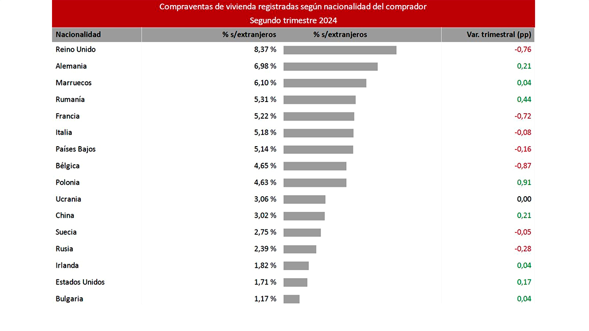 Compraventas de vivienda registradas según nacionalidad del comprador en el segundo trimestre del 2024 - PHOTO/ Estadística Registral Inmobiliaria 2º Trimestre 2024 - Registradores de España