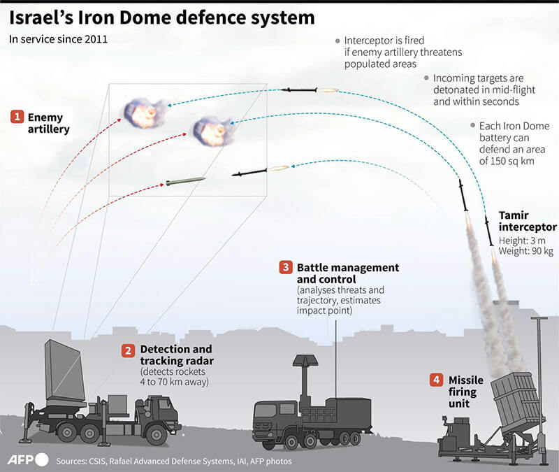 Gráfico sobre el sistema de defensa israelí Iron Dome - AFP/ AFP