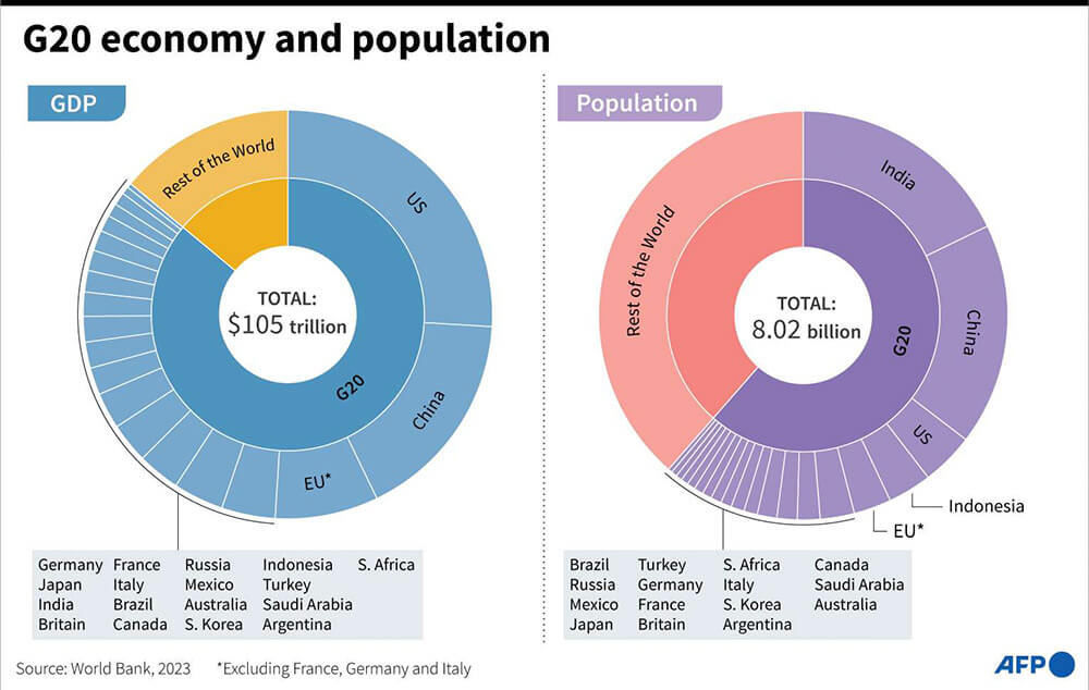 <p>Gráfico que muestra el PIB y la población de las economías del G20 - AFP/ JOHN SAEKI Y NICHOLAS SHEARMAN </p>