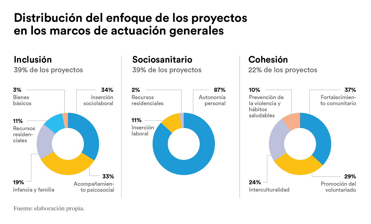 Distribución del enfoque de los proyectos de Convocatorias Sociales. © Fundación "la Caixa"