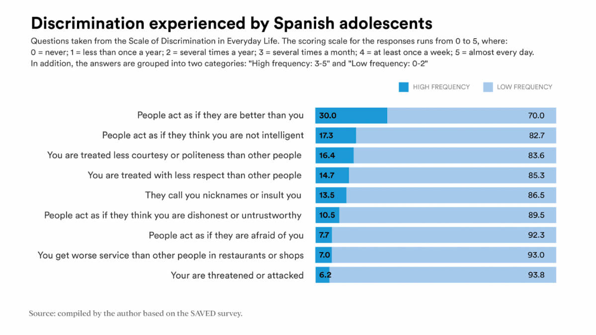 <p>Discriminación experimentada por los adolescentes españoles – PHOTO/Fundación ”la Caixa”</p>