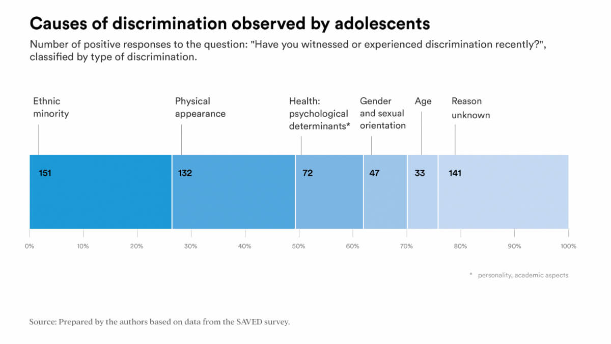 <p>Causas de la discriminación observada por los adolescentes – PHOTO/Fundación ”la Caixa”</p>