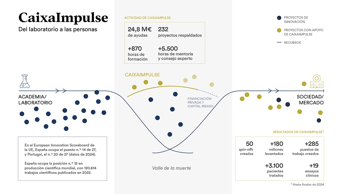 Actividad y resultados de CaixaImpulse en el ecosistema de innovación en salud - Fundación ”la Caixa”
