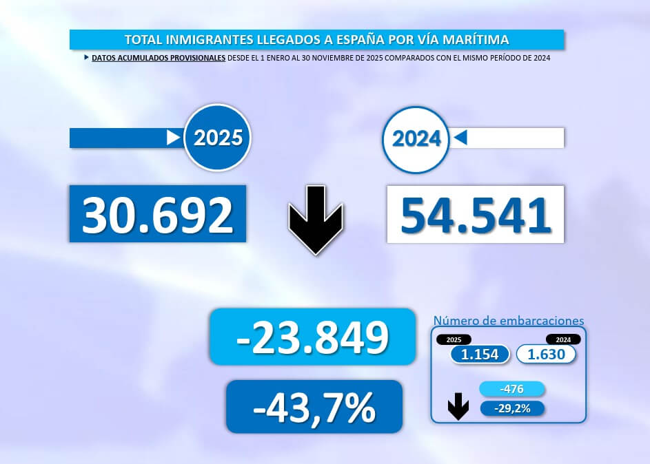 Datos de migración España-Marruecos