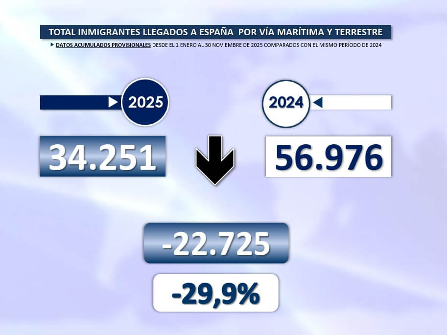 Datos de migración España-Marruecos