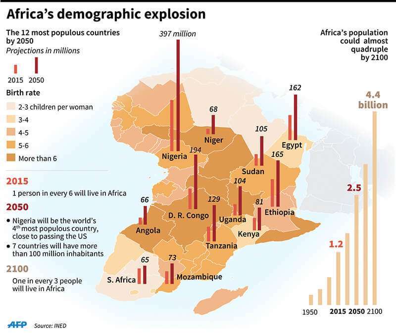 Previsiones del INED para la población de África en 2050 y 2100