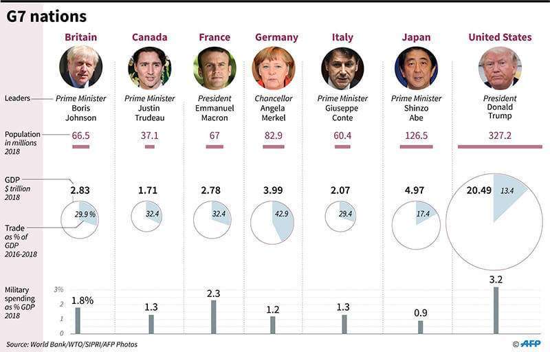 Datos clave sobre los países miembros del G7, antes de una cumbre en Biarritz, Francia, del 24 al 26 de agosto