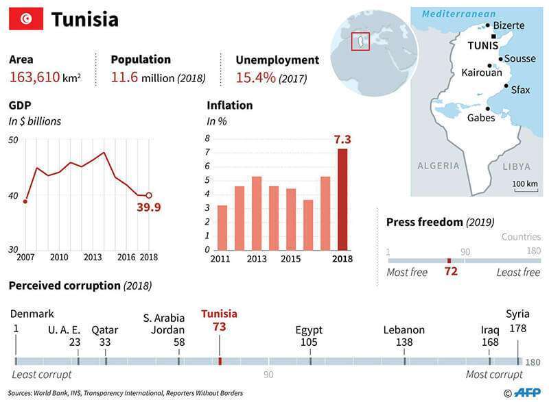 Dossier informativo sobre Túnez