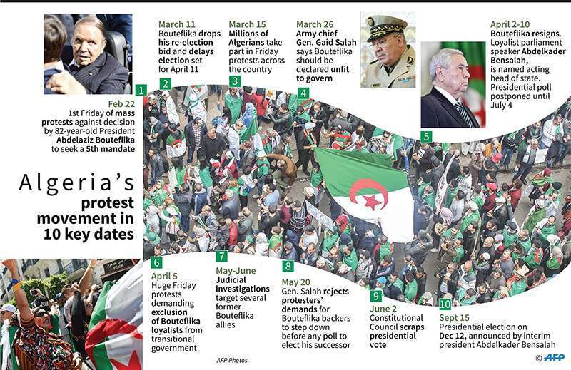 El movimiento de protesta de Argelia en diez fechas clave