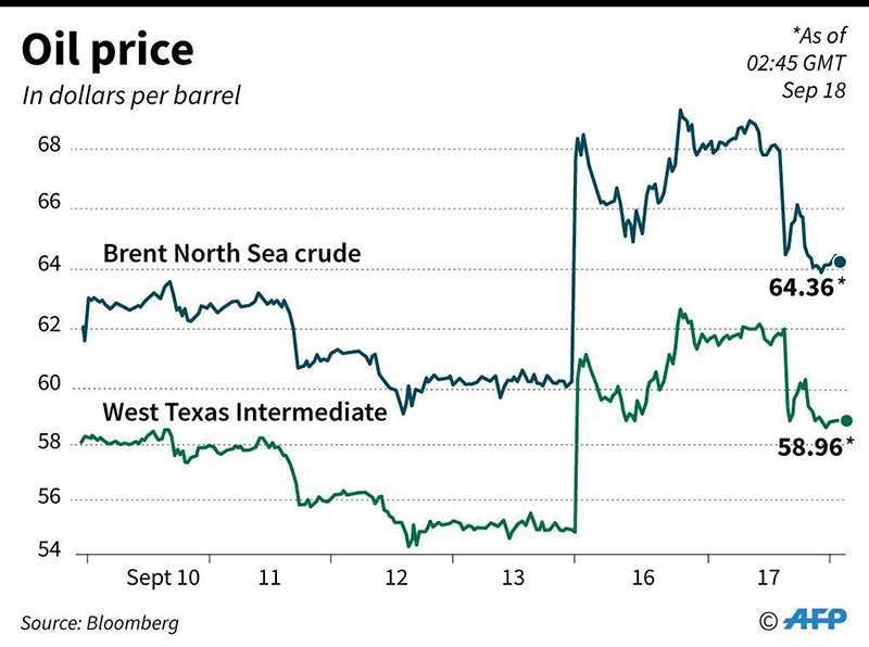 Gráfico que muestra el precio del crudo West Texas Intermediate y Brent North Sea en los últimos cinco días