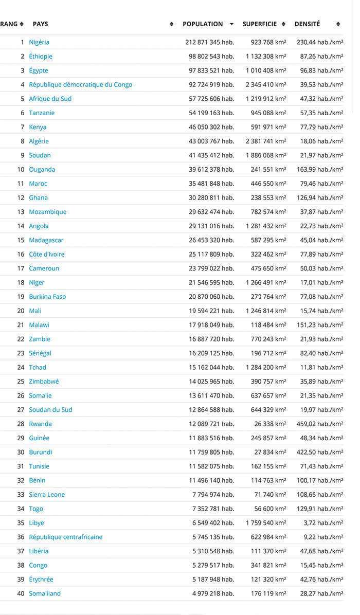 Listado de los 40 países con más superficie y densidad de habitantes por Km2