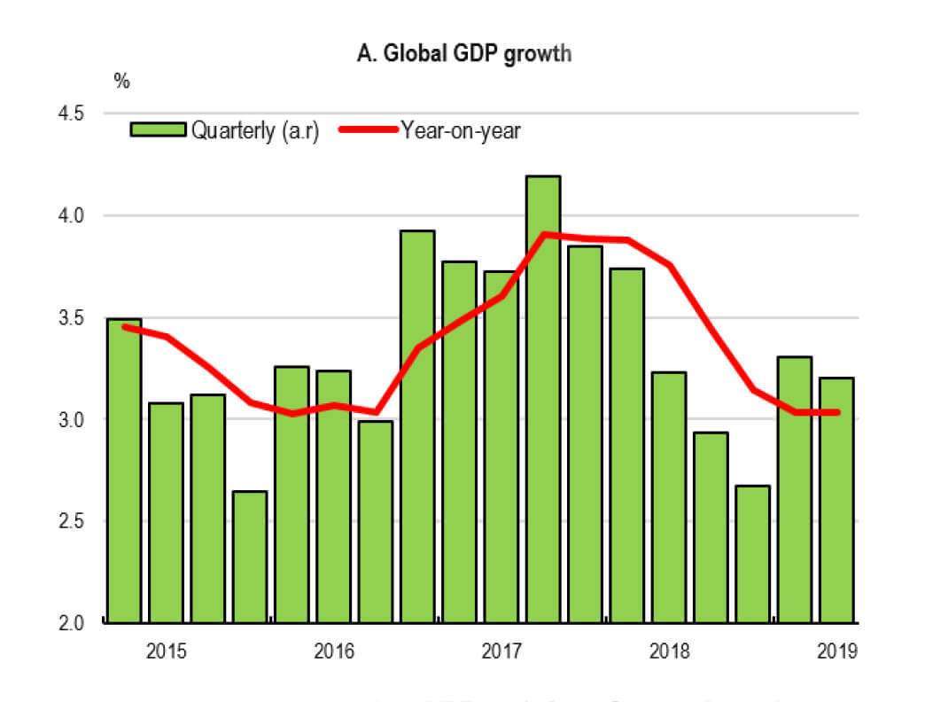 El crecimiento mundial se desaceleró a un ritmo anual del 3% en el primer semestre de 2019